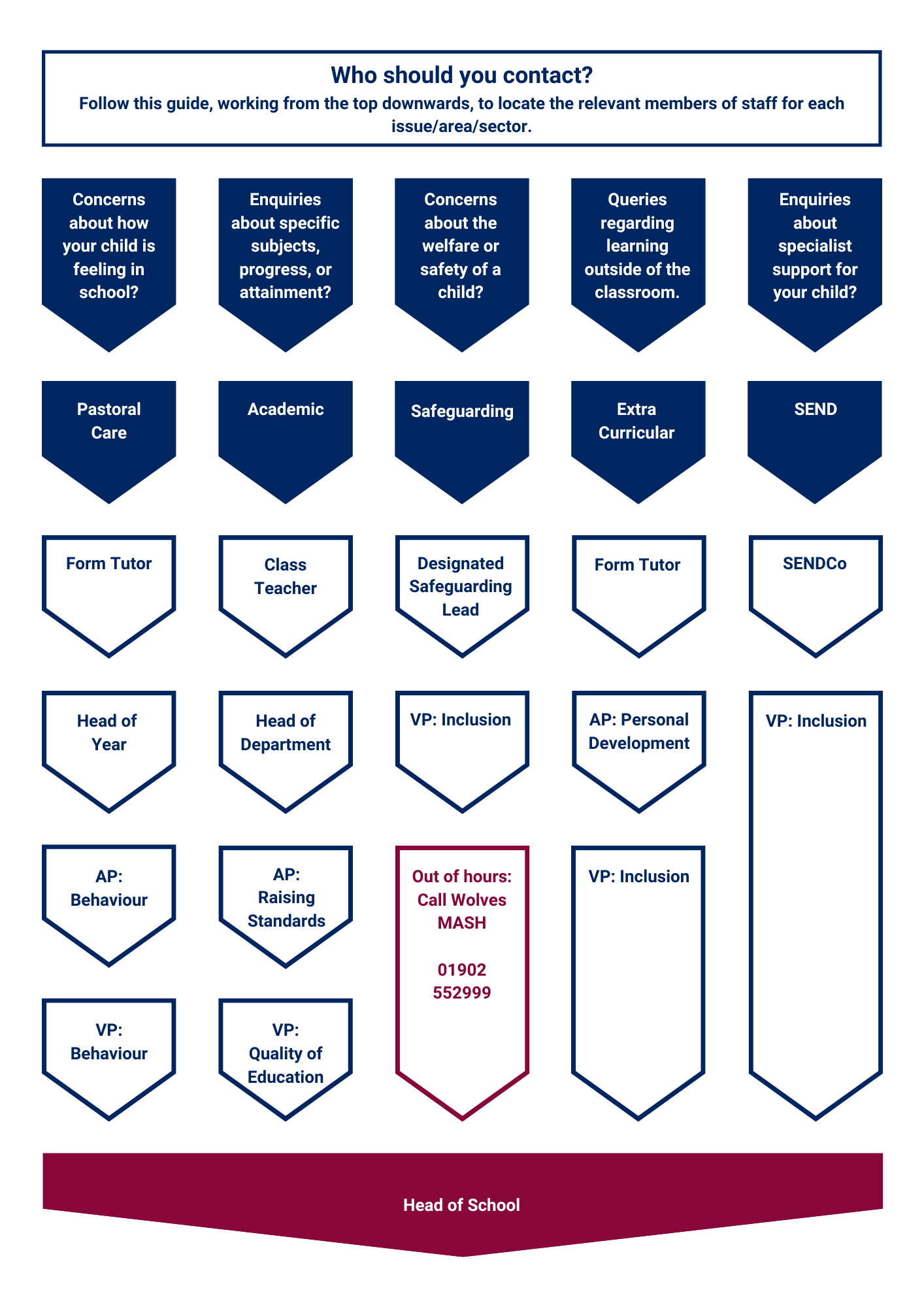 Communication Flowchart
